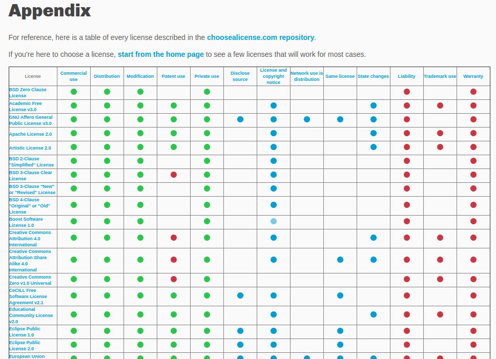 open source licenses presented in a table