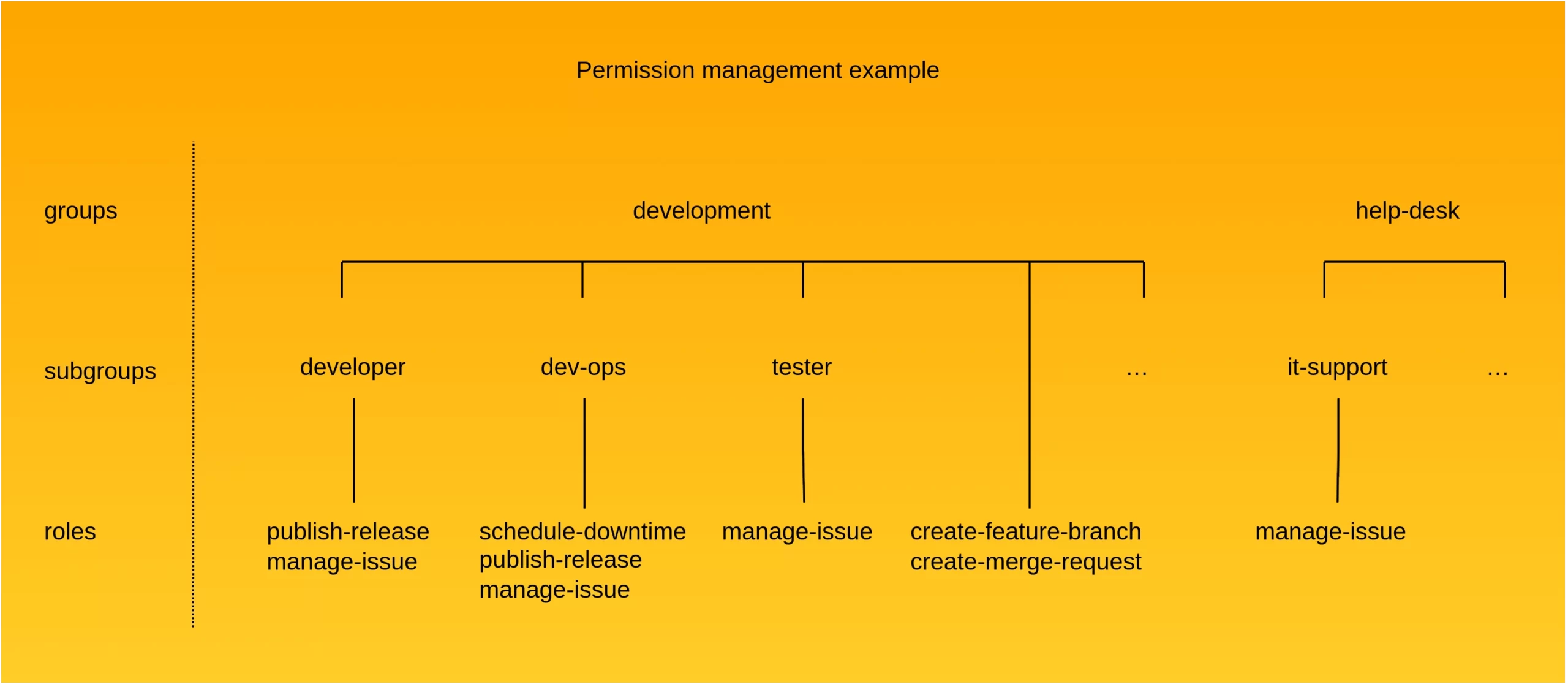 Role management example